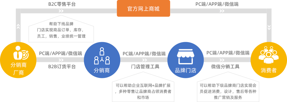 B2B订货系统