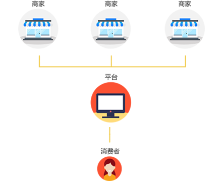 B2B2C商城系统