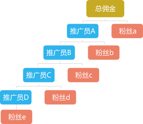 三级分销举例