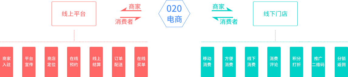 O2O系统